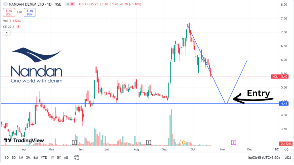 Nandan Denim Technical Analysis