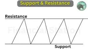 Support and Resistance