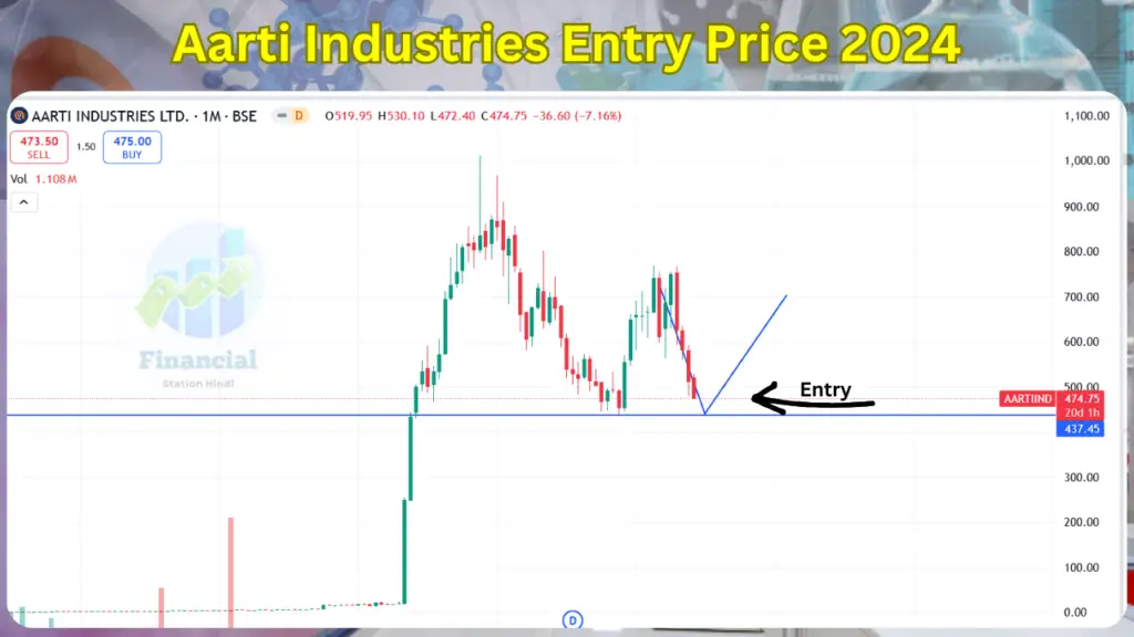 Aarti Industries Entry Price 2024