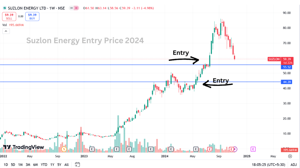 Suzlon Energy Entry Price 2024