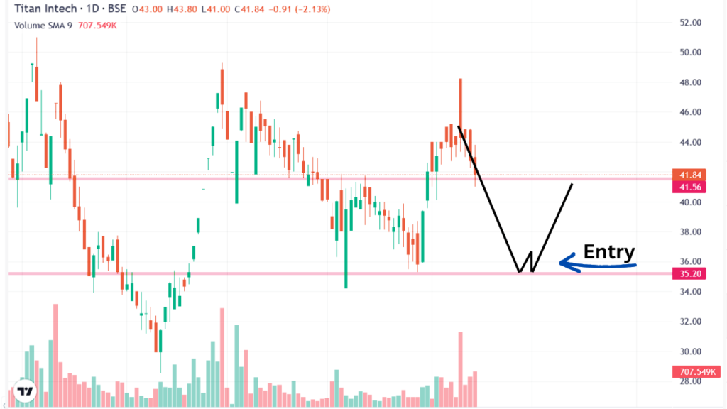 Titan Intech Share Entry Price